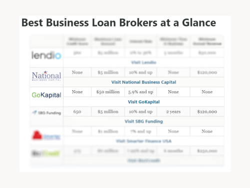 Gokapital: Best For Real Estate Loans &Amp; High-Risk Industries