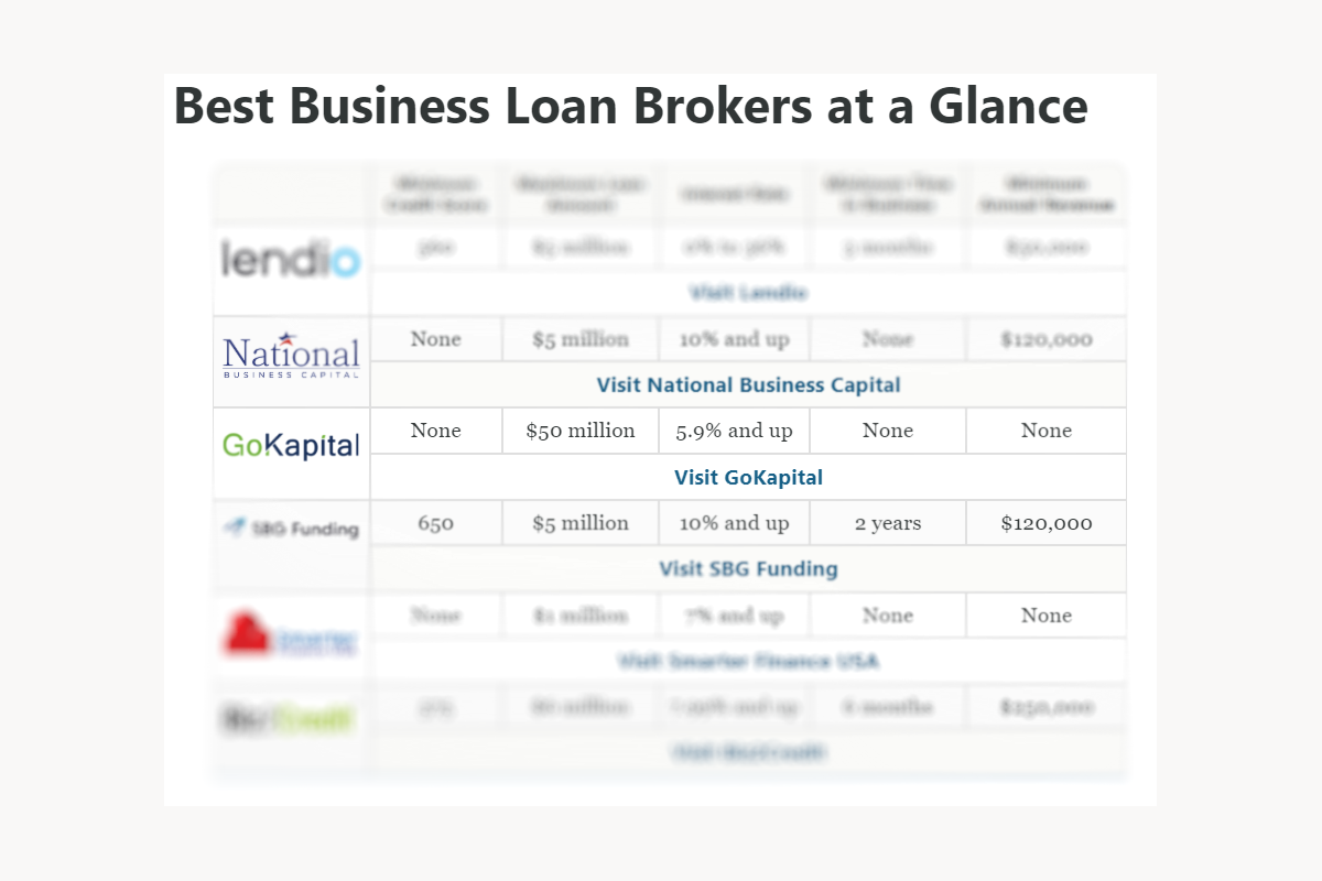 GoKapital: Best for Real Estate loans & High-risk Industries