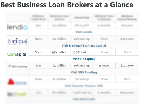 GoKapital: Best for Real Estate & High-risk Industries