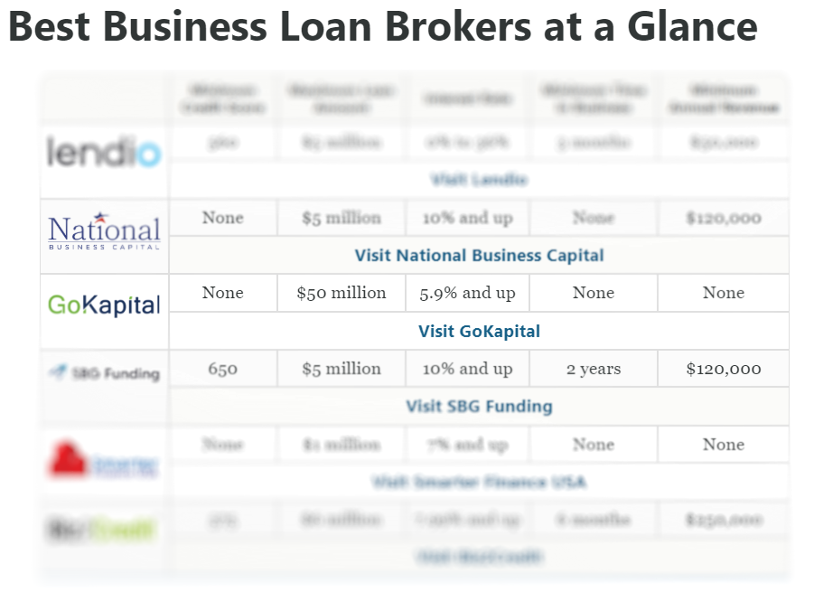 GoKapital: Best for Real Estate & High-risk Industries